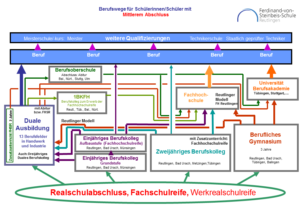 Mittlere Reife Plus Ausbildung Gleich Fachhochschulreife Bildungswege - home